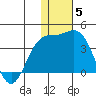Chichagof Harbor tide chart for Friday, December 5, 2025