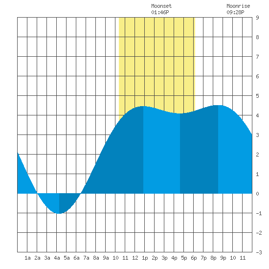 Chichagof Harbor tide chart for Sunday, December 7, 2025