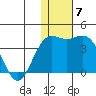 Chichagof Harbor tide chart for Sunday, December 7, 2025