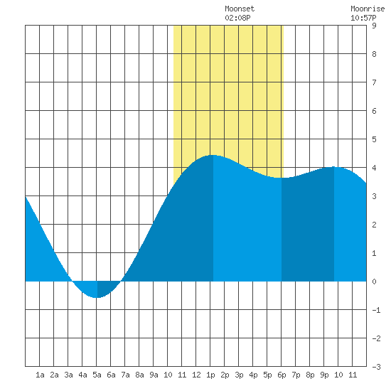 Chichagof Harbor tide chart for Monday, December 8, 2025