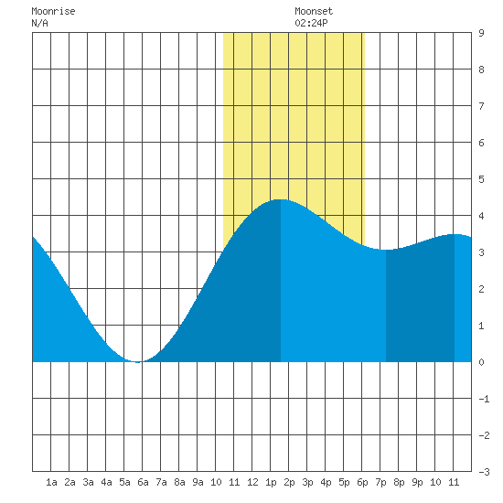 Chichagof Harbor tide chart for Tuesday, December 9, 2025