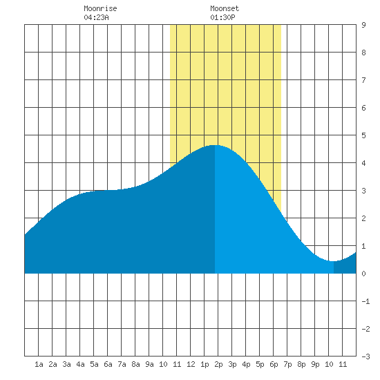 Chichagof Harbor tide chart for Sunday, January 11, 2026