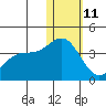 Chichagof Harbor tide chart for Sunday, January 11, 2026
