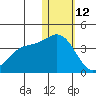 Chichagof Harbor tide chart for Monday, January 12, 2026