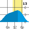 Chichagof Harbor tide chart for Tuesday, January 13, 2026