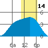 Chichagof Harbor tide chart for Wednesday, January 14, 2026