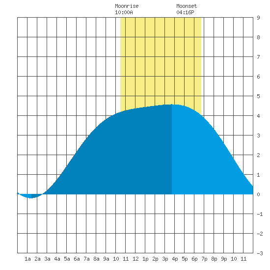 Chichagof Harbor tide chart for Friday, January 16, 2026