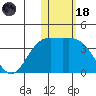 Chichagof Harbor tide chart for Sunday, January 18, 2026