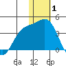 Chichagof Harbor tide chart for Thursday, January 1, 2026