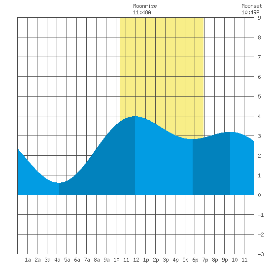 Chichagof Harbor tide chart for Wednesday, January 21, 2026