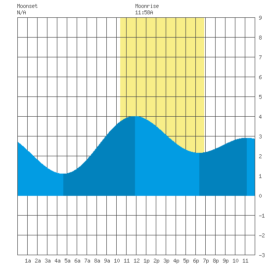 Chichagof Harbor tide chart for Thursday, January 22, 2026