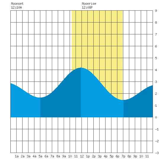 Chichagof Harbor tide chart for Friday, January 23, 2026