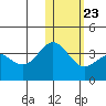 Chichagof Harbor tide chart for Friday, January 23, 2026