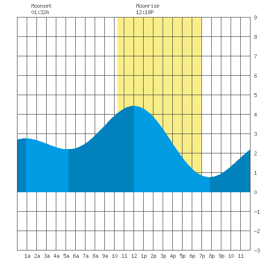 Chichagof Harbor tide chart for Saturday, January 24, 2026