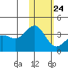 Chichagof Harbor tide chart for Saturday, January 24, 2026