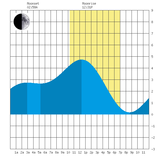 Chichagof Harbor tide chart for Sunday, January 25, 2026