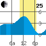 Chichagof Harbor tide chart for Sunday, January 25, 2026