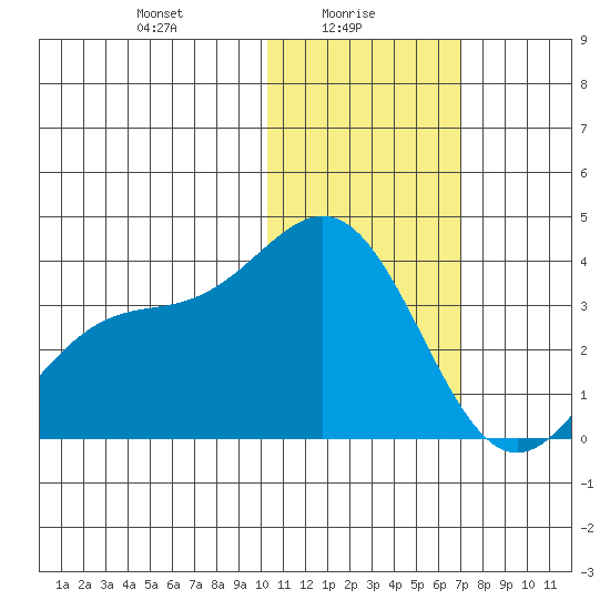 Chichagof Harbor tide chart for Monday, January 26, 2026