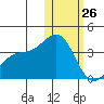Chichagof Harbor tide chart for Monday, January 26, 2026