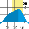 Chichagof Harbor tide chart for Thursday, January 29, 2026