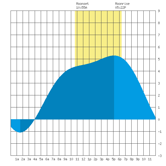 Chichagof Harbor tide chart for Friday, January 2, 2026
