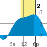 Chichagof Harbor tide chart for Friday, January 2, 2026