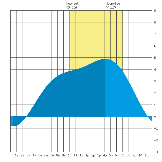 Chichagof Harbor tide chart for Friday, January 30, 2026