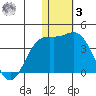 Chichagof Harbor tide chart for Saturday, January 3, 2026