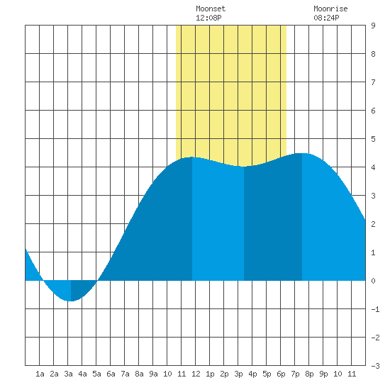 Chichagof Harbor tide chart for Sunday, January 4, 2026