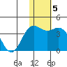 Chichagof Harbor tide chart for Monday, January 5, 2026