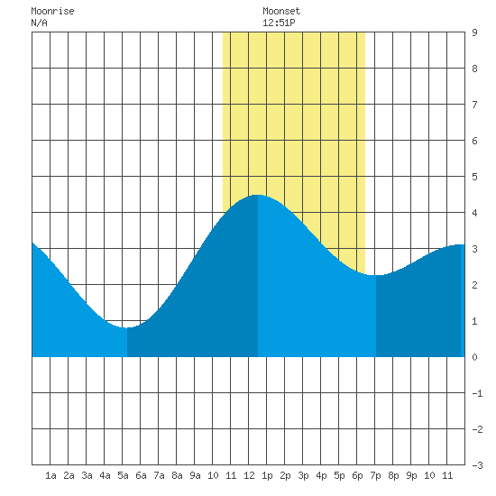 Chichagof Harbor tide chart for Wednesday, January 7, 2026