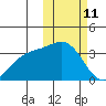 Chichagof Harbor tide chart for Wednesday, February 11, 2026