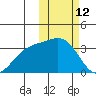 Chichagof Harbor tide chart for Thursday, February 12, 2026