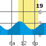 Chichagof Harbor tide chart for Thursday, February 19, 2026