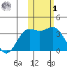 Chichagof Harbor tide chart for Sunday, February 1, 2026