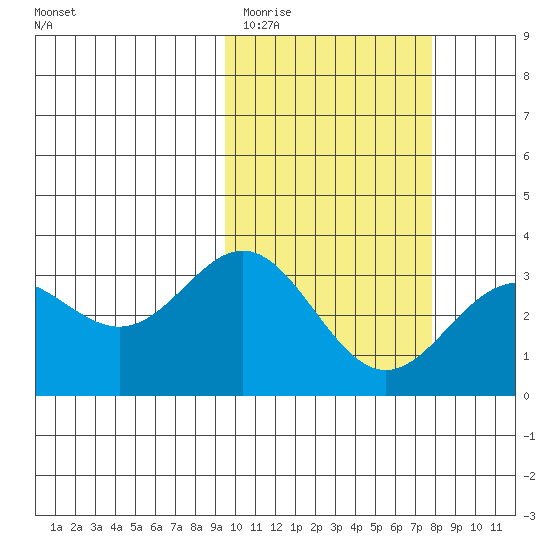 Chichagof Harbor tide chart for Friday, February 20, 2026