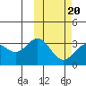 Chichagof Harbor tide chart for Friday, February 20, 2026