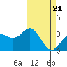 Chichagof Harbor tide chart for Saturday, February 21, 2026