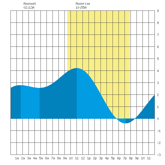 Chichagof Harbor tide chart for Sunday, February 22, 2026