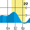 Chichagof Harbor tide chart for Sunday, February 22, 2026