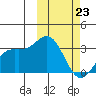 Chichagof Harbor tide chart for Monday, February 23, 2026