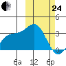 Chichagof Harbor tide chart for Tuesday, February 24, 2026