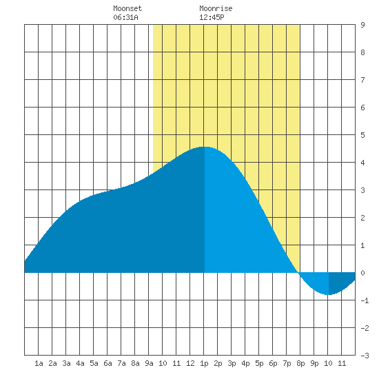 Chichagof Harbor tide chart for Wednesday, February 25, 2026