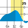 Chichagof Harbor tide chart for Wednesday, February 25, 2026