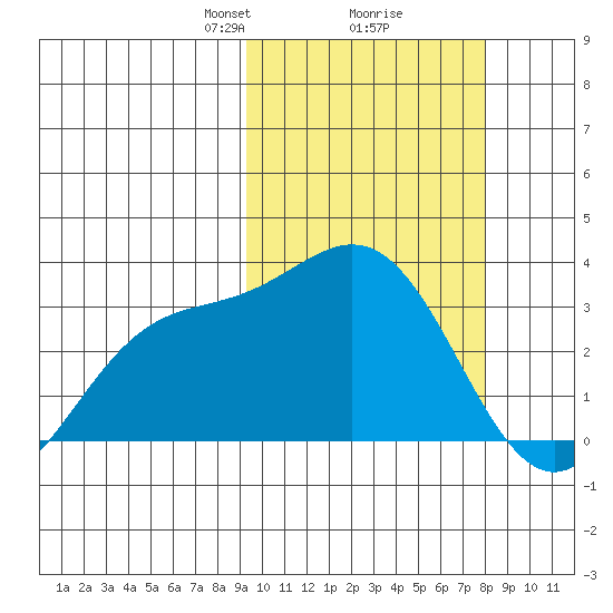 Chichagof Harbor tide chart for Thursday, February 26, 2026
