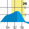 Chichagof Harbor tide chart for Thursday, February 26, 2026