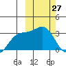 Chichagof Harbor tide chart for Friday, February 27, 2026