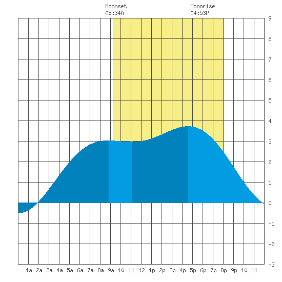 Chichagof Harbor tide chart for Saturday, February 28, 2026