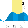 Chichagof Harbor tide chart for Monday, February 2, 2026