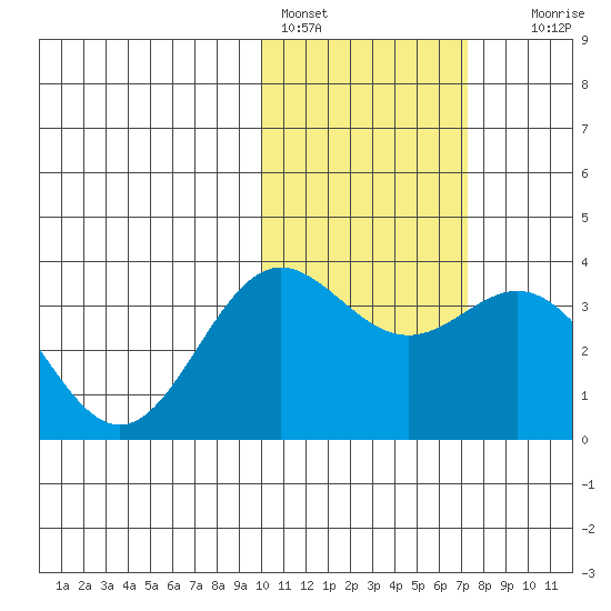 Chichagof Harbor tide chart for Tuesday, February 3, 2026